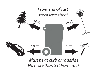 Yakima Waste Systems residential garbage cart placement instructions.